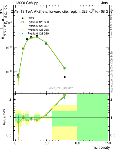 Plot of j.mult in 13000 GeV pp collisions