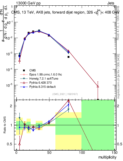 Plot of j.mult in 13000 GeV pp collisions