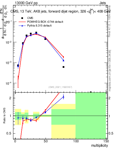 Plot of j.mult in 13000 GeV pp collisions