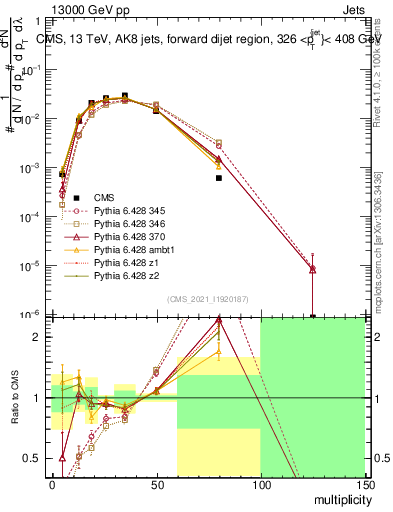 Plot of j.mult in 13000 GeV pp collisions