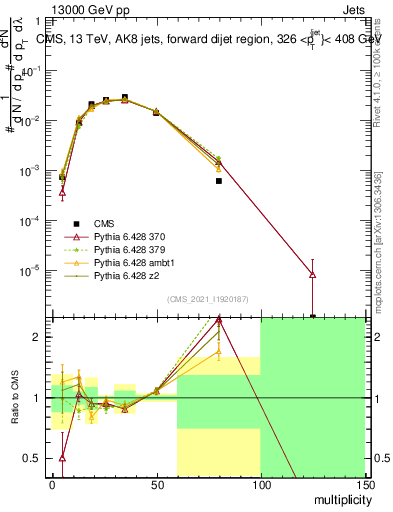 Plot of j.mult in 13000 GeV pp collisions