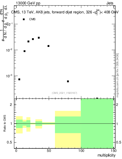 Plot of j.mult in 13000 GeV pp collisions