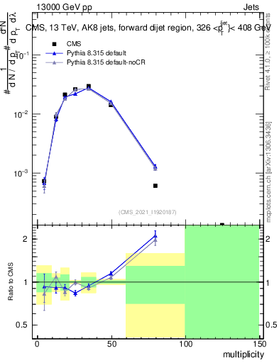 Plot of j.mult in 13000 GeV pp collisions