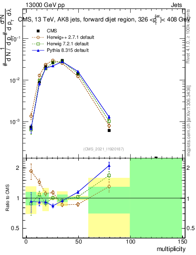 Plot of j.mult in 13000 GeV pp collisions