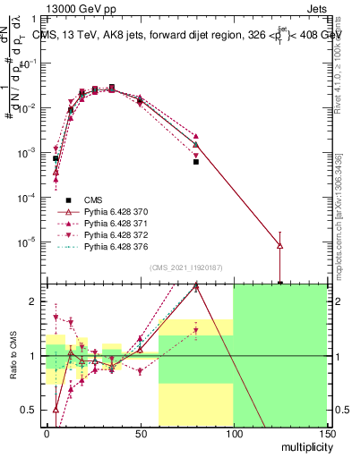 Plot of j.mult in 13000 GeV pp collisions