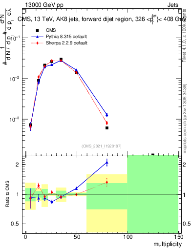 Plot of j.mult in 13000 GeV pp collisions
