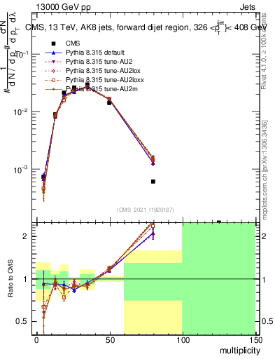 Plot of j.mult in 13000 GeV pp collisions