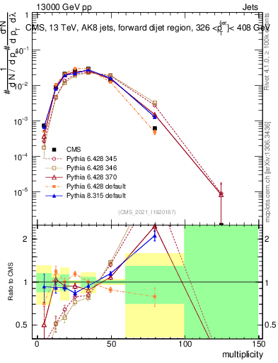 Plot of j.mult in 13000 GeV pp collisions