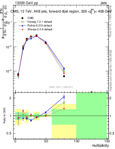 Plot of j.mult in 13000 GeV pp collisions