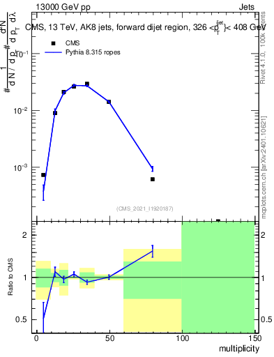 Plot of j.mult in 13000 GeV pp collisions