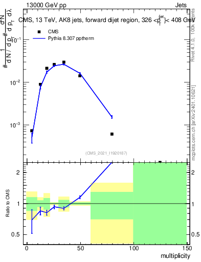 Plot of j.mult in 13000 GeV pp collisions