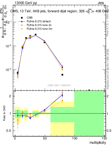 Plot of j.mult in 13000 GeV pp collisions