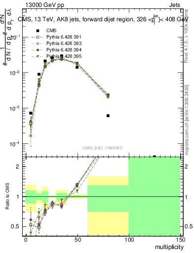 Plot of j.mult in 13000 GeV pp collisions