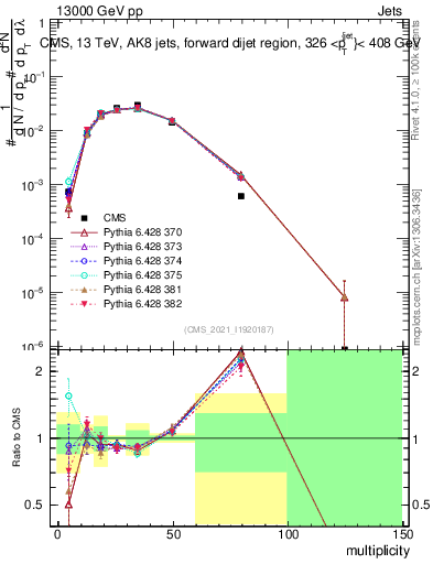 Plot of j.mult in 13000 GeV pp collisions
