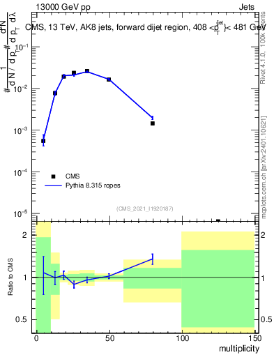 Plot of j.mult in 13000 GeV pp collisions