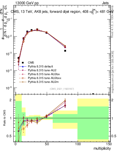 Plot of j.mult in 13000 GeV pp collisions