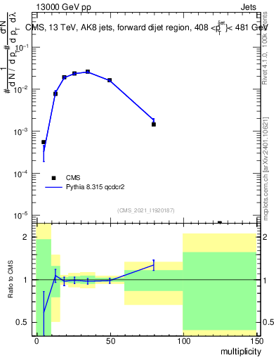 Plot of j.mult in 13000 GeV pp collisions