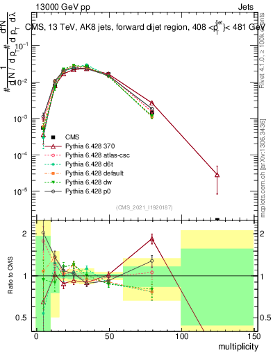 Plot of j.mult in 13000 GeV pp collisions