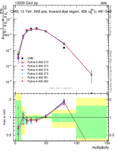 Plot of j.mult in 13000 GeV pp collisions