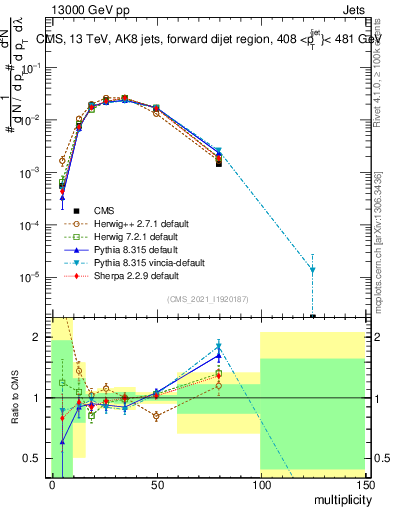 Plot of j.mult in 13000 GeV pp collisions