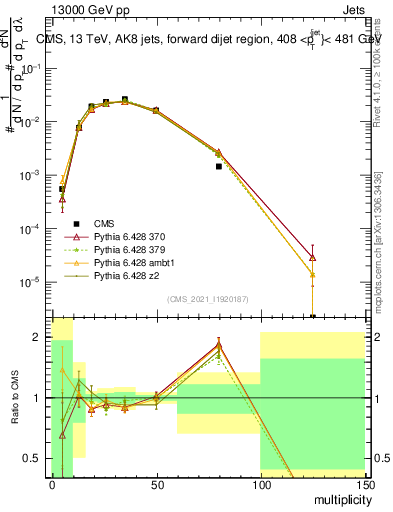 Plot of j.mult in 13000 GeV pp collisions