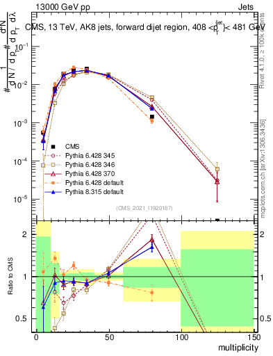 Plot of j.mult in 13000 GeV pp collisions