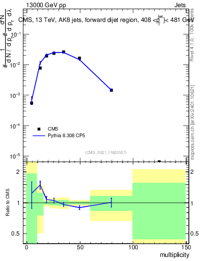 Plot of j.mult in 13000 GeV pp collisions