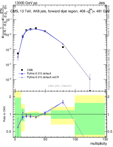 Plot of j.mult in 13000 GeV pp collisions