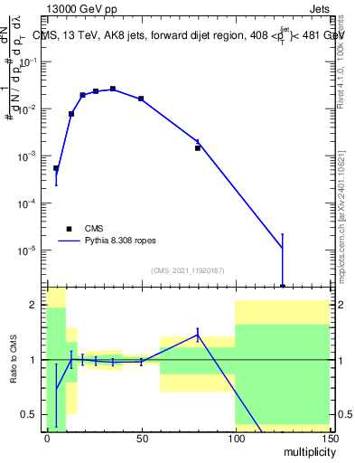 Plot of j.mult in 13000 GeV pp collisions