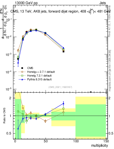 Plot of j.mult in 13000 GeV pp collisions