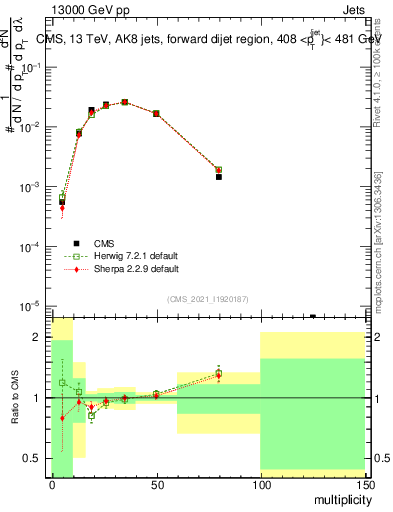 Plot of j.mult in 13000 GeV pp collisions