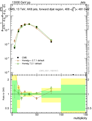 Plot of j.mult in 13000 GeV pp collisions