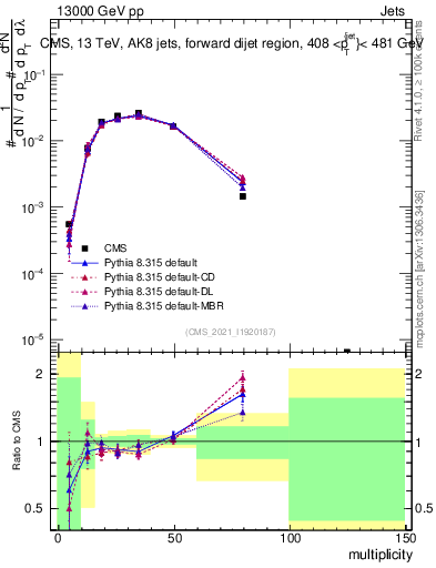 Plot of j.mult in 13000 GeV pp collisions