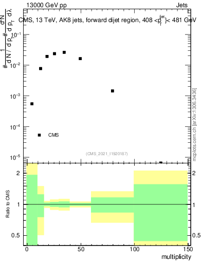 Plot of j.mult in 13000 GeV pp collisions