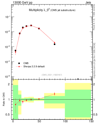 Plot of j.mult in 13000 GeV pp collisions