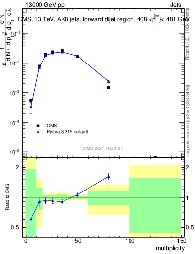 Plot of j.mult in 13000 GeV pp collisions
