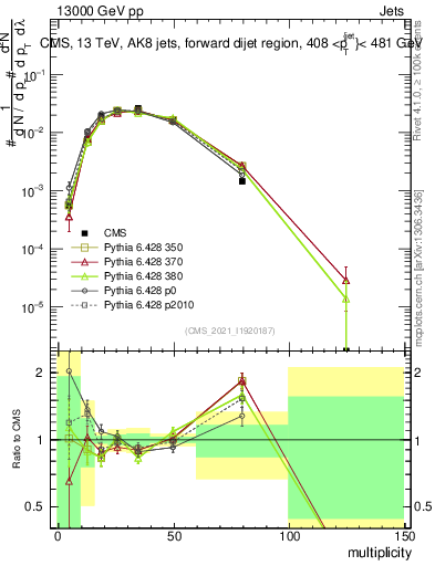 Plot of j.mult in 13000 GeV pp collisions