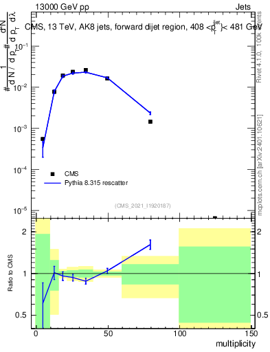 Plot of j.mult in 13000 GeV pp collisions