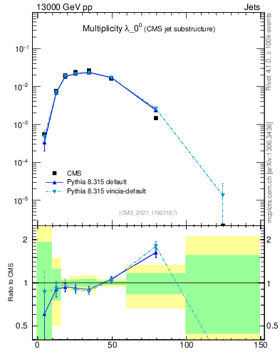 Plot of j.mult in 13000 GeV pp collisions