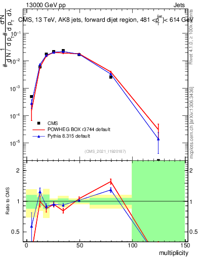 Plot of j.mult in 13000 GeV pp collisions