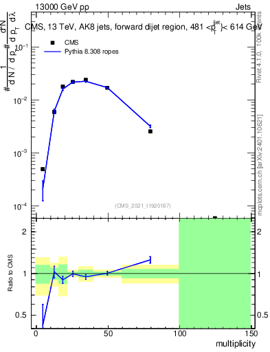 Plot of j.mult in 13000 GeV pp collisions