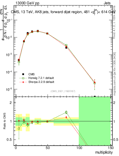 Plot of j.mult in 13000 GeV pp collisions