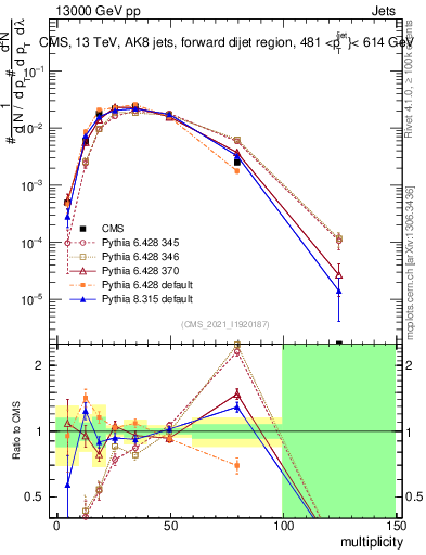 Plot of j.mult in 13000 GeV pp collisions
