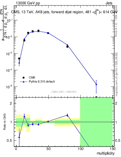 Plot of j.mult in 13000 GeV pp collisions