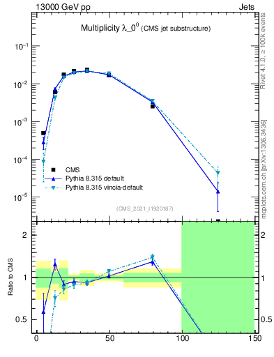 Plot of j.mult in 13000 GeV pp collisions