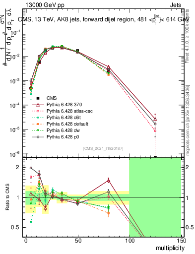Plot of j.mult in 13000 GeV pp collisions