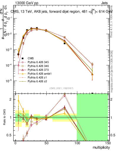 Plot of j.mult in 13000 GeV pp collisions