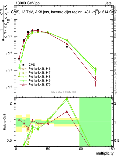 Plot of j.mult in 13000 GeV pp collisions
