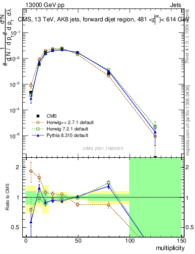 Plot of j.mult in 13000 GeV pp collisions