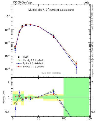 Plot of j.mult in 13000 GeV pp collisions